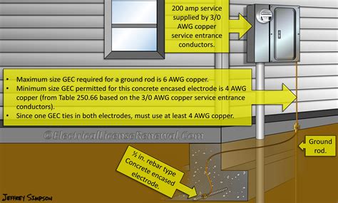 grounding requirements for residential buildings